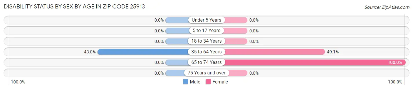 Disability Status by Sex by Age in Zip Code 25913