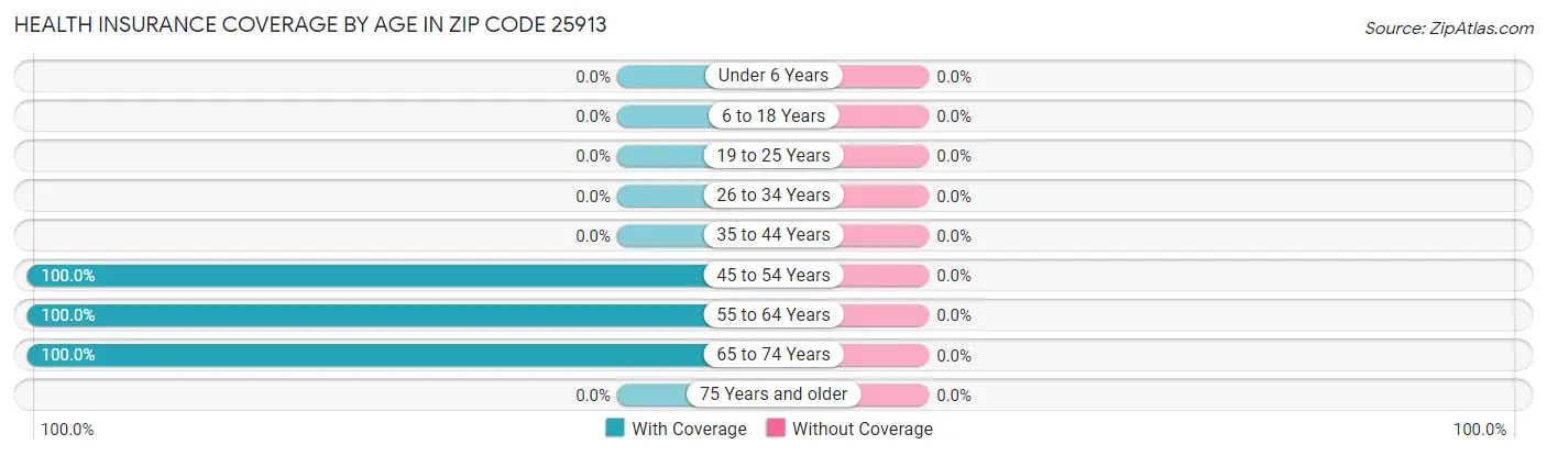 Health Insurance Coverage by Age in Zip Code 25913