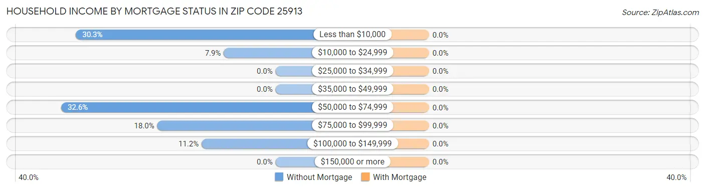 Household Income by Mortgage Status in Zip Code 25913