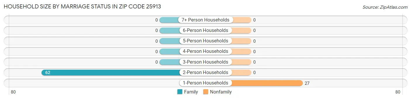 Household Size by Marriage Status in Zip Code 25913