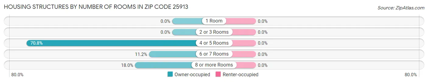 Housing Structures by Number of Rooms in Zip Code 25913