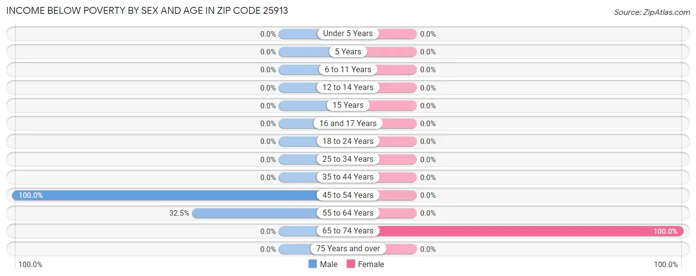 Income Below Poverty by Sex and Age in Zip Code 25913