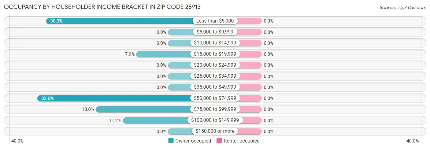 Occupancy by Householder Income Bracket in Zip Code 25913