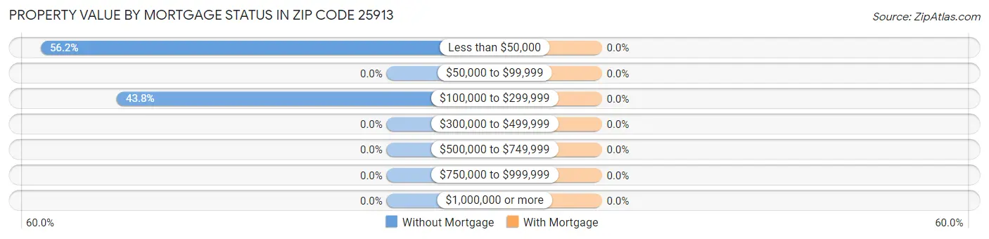 Property Value by Mortgage Status in Zip Code 25913
