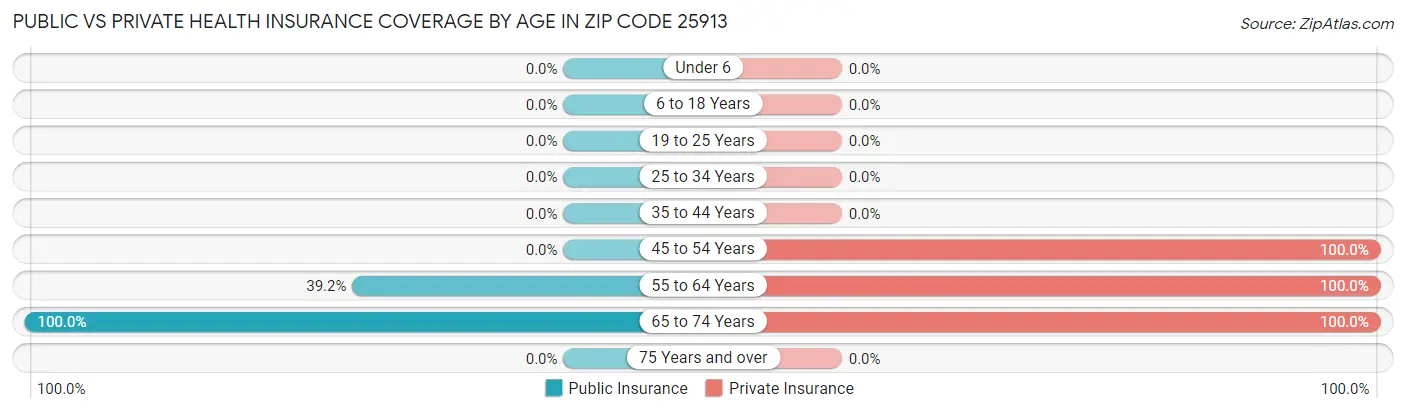 Public vs Private Health Insurance Coverage by Age in Zip Code 25913