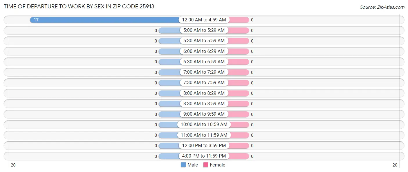 Time of Departure to Work by Sex in Zip Code 25913