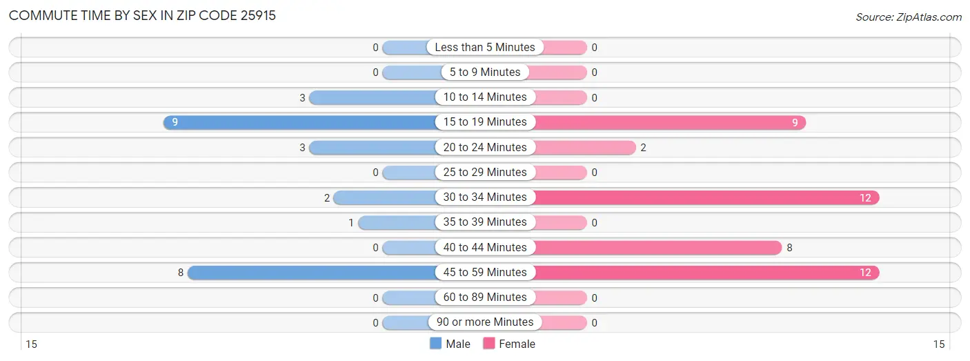 Commute Time by Sex in Zip Code 25915