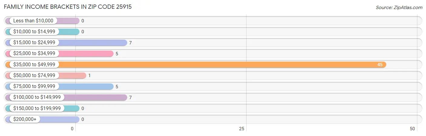 Family Income Brackets in Zip Code 25915