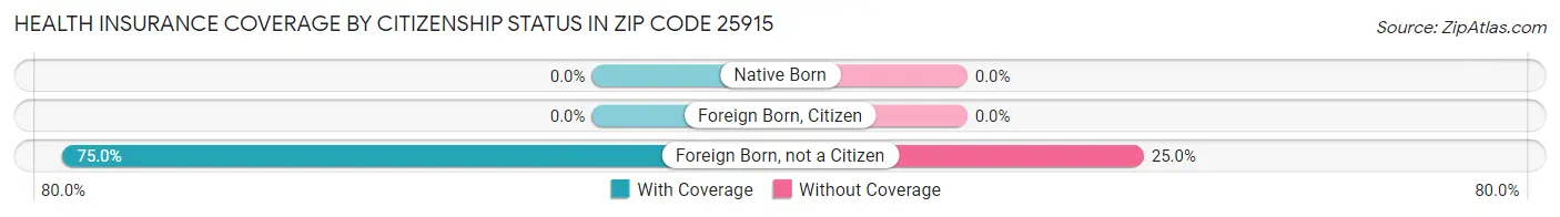 Health Insurance Coverage by Citizenship Status in Zip Code 25915