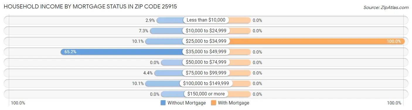 Household Income by Mortgage Status in Zip Code 25915