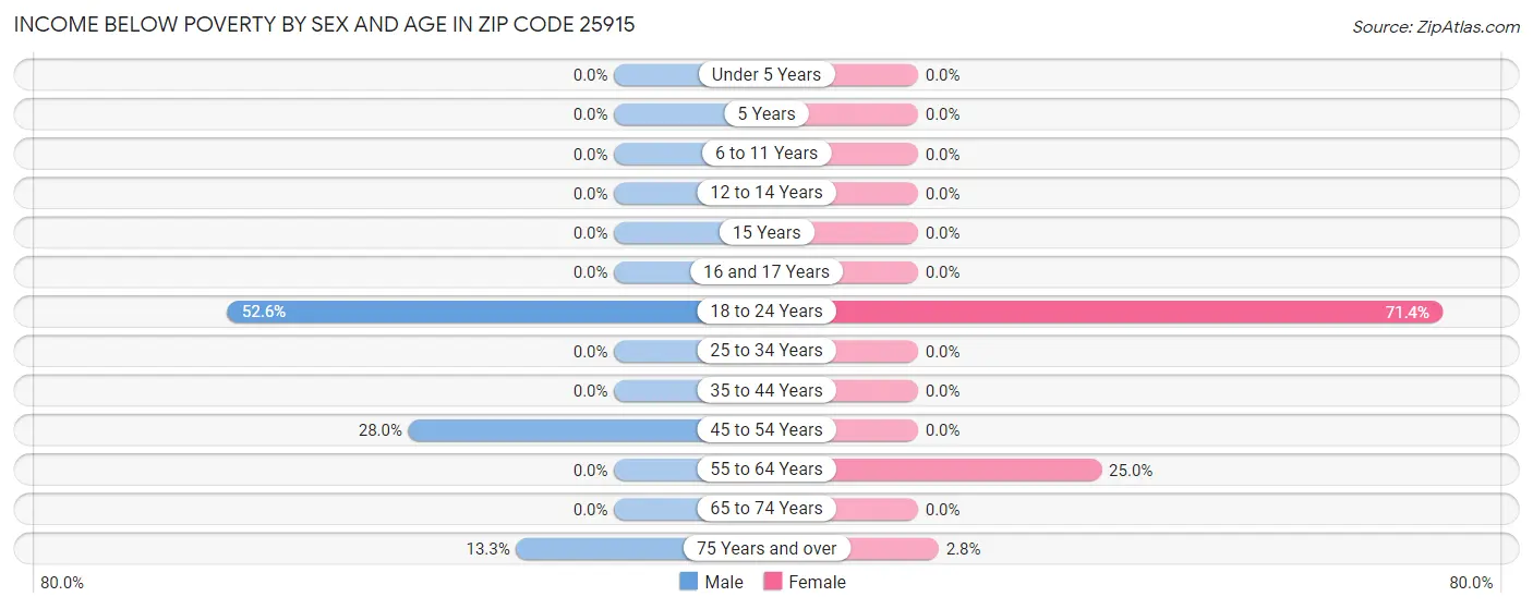 Income Below Poverty by Sex and Age in Zip Code 25915