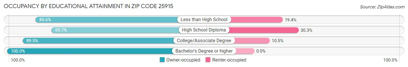 Occupancy by Educational Attainment in Zip Code 25915