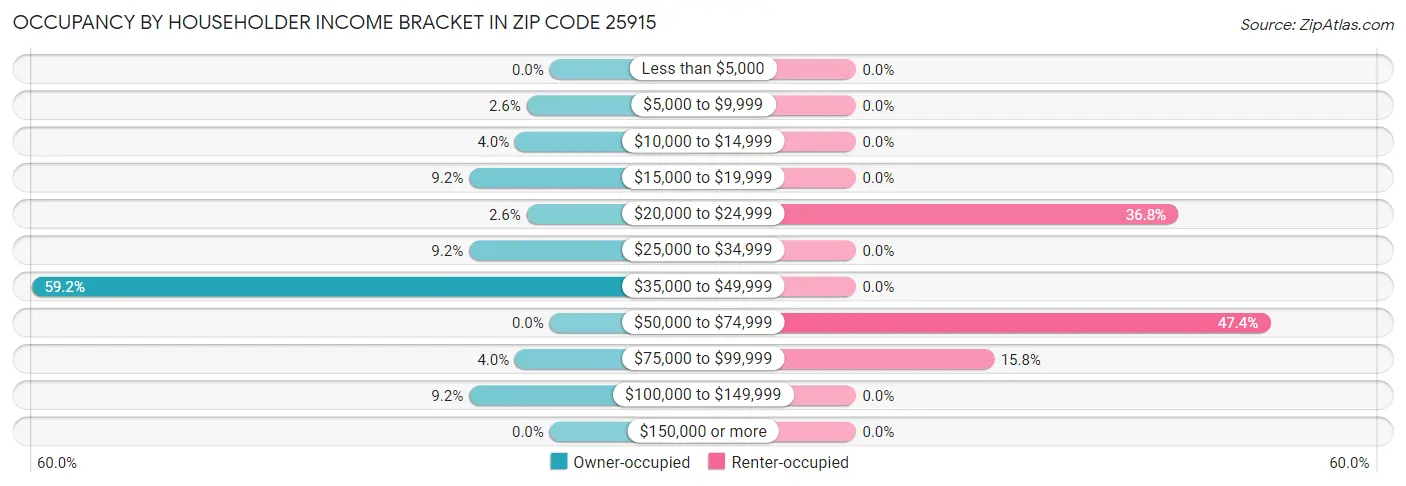 Occupancy by Householder Income Bracket in Zip Code 25915