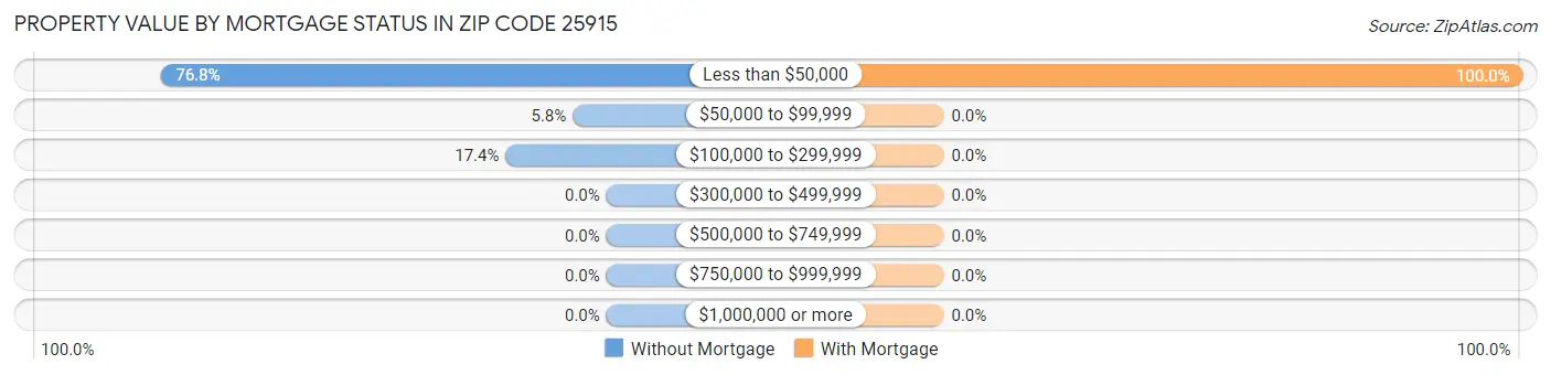 Property Value by Mortgage Status in Zip Code 25915
