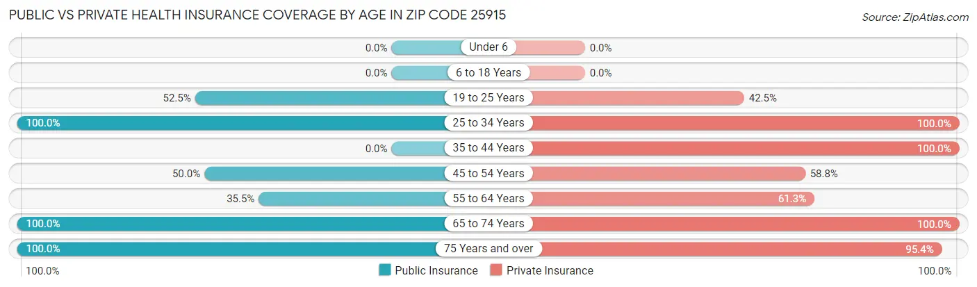 Public vs Private Health Insurance Coverage by Age in Zip Code 25915
