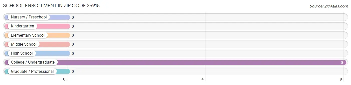 School Enrollment in Zip Code 25915