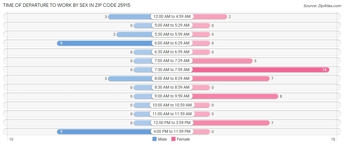 Time of Departure to Work by Sex in Zip Code 25915