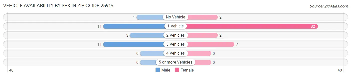 Vehicle Availability by Sex in Zip Code 25915