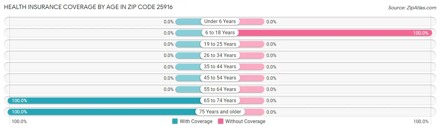 Health Insurance Coverage by Age in Zip Code 25916