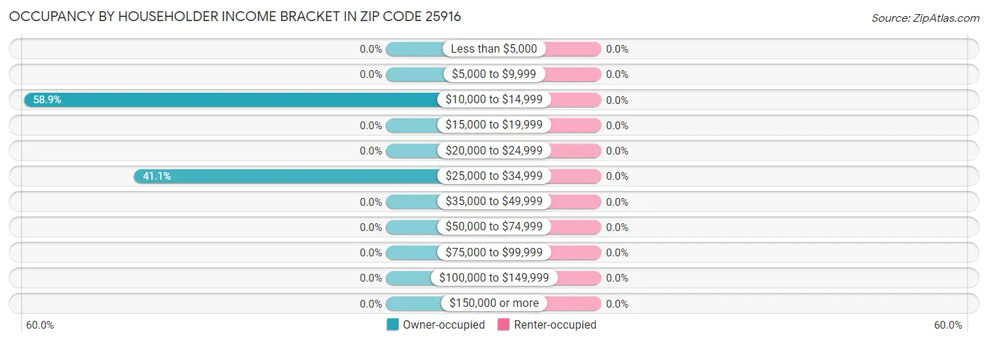 Occupancy by Householder Income Bracket in Zip Code 25916