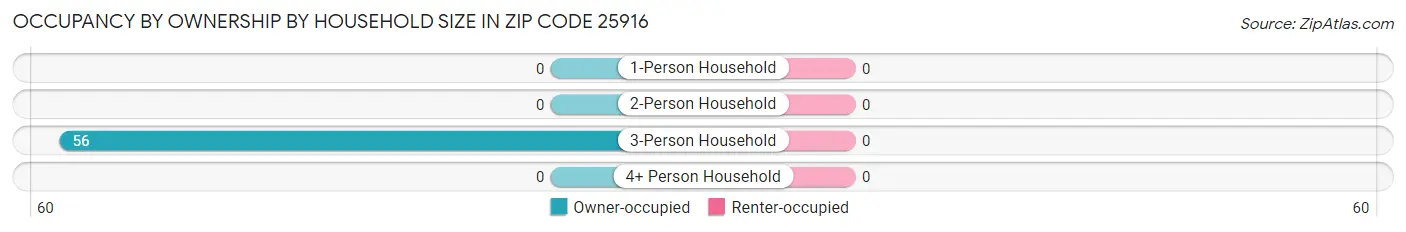 Occupancy by Ownership by Household Size in Zip Code 25916