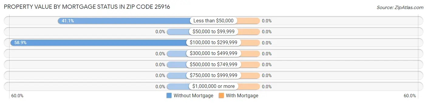 Property Value by Mortgage Status in Zip Code 25916