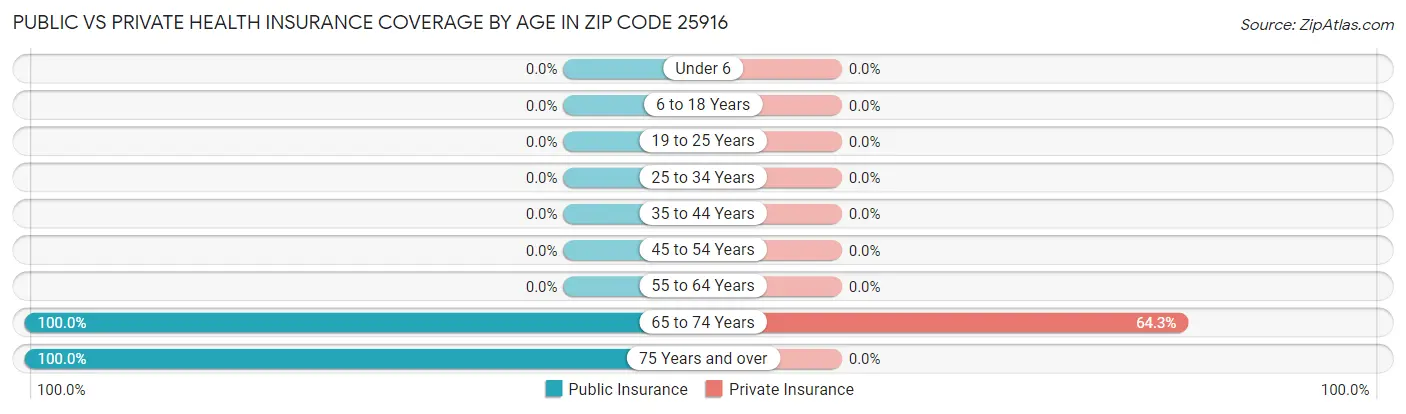 Public vs Private Health Insurance Coverage by Age in Zip Code 25916