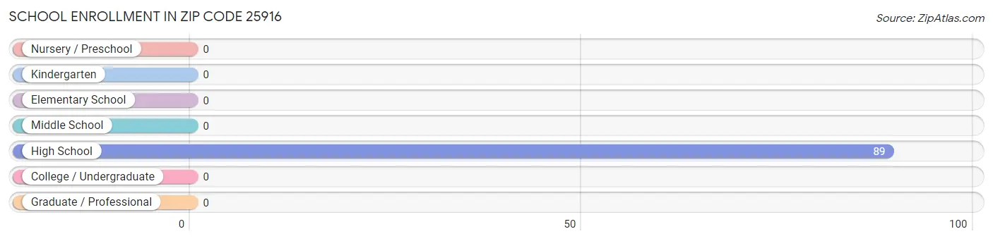 School Enrollment in Zip Code 25916