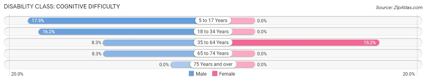 Disability in Zip Code 25917: <span>Cognitive Difficulty</span>