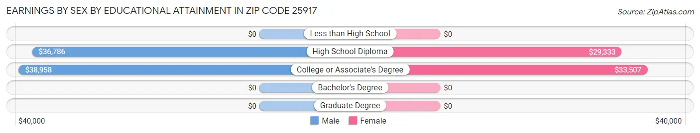 Earnings by Sex by Educational Attainment in Zip Code 25917