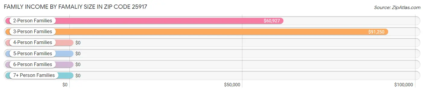 Family Income by Famaliy Size in Zip Code 25917