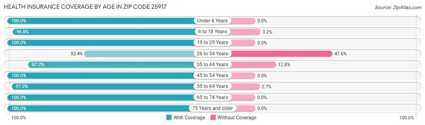 Health Insurance Coverage by Age in Zip Code 25917