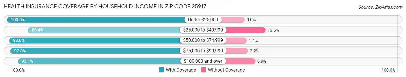 Health Insurance Coverage by Household Income in Zip Code 25917