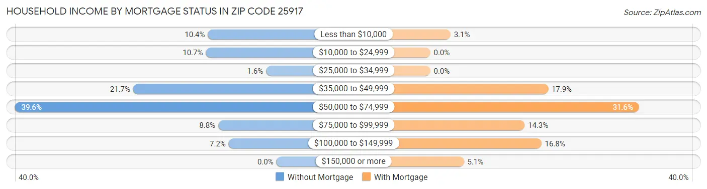 Household Income by Mortgage Status in Zip Code 25917