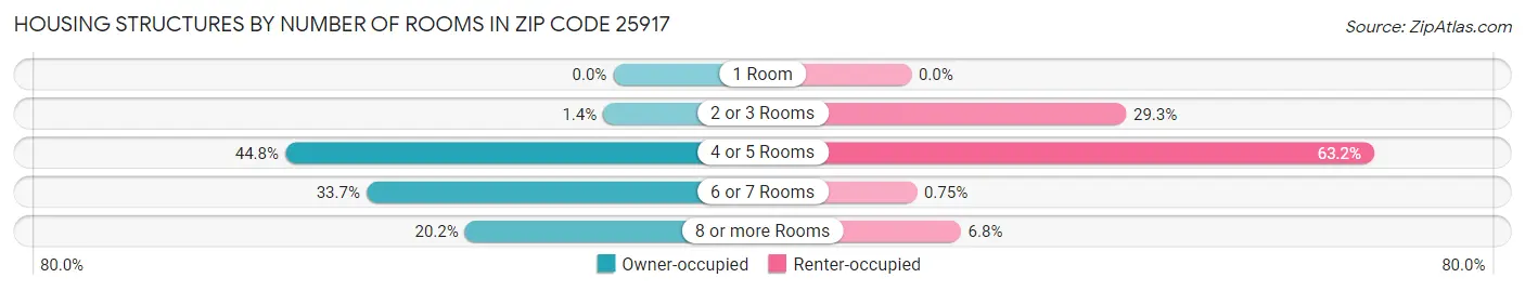 Housing Structures by Number of Rooms in Zip Code 25917