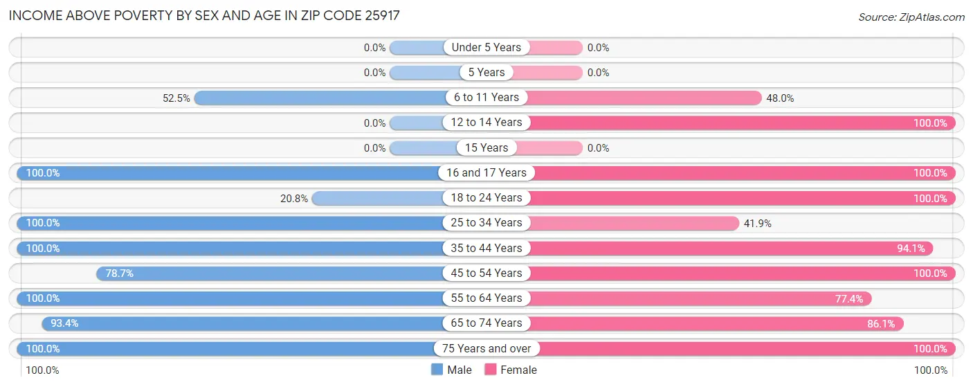 Income Above Poverty by Sex and Age in Zip Code 25917