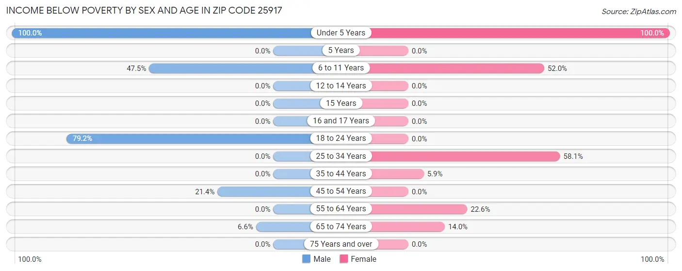 Income Below Poverty by Sex and Age in Zip Code 25917