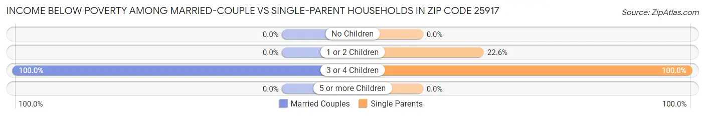 Income Below Poverty Among Married-Couple vs Single-Parent Households in Zip Code 25917