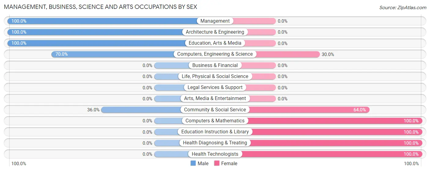 Management, Business, Science and Arts Occupations by Sex in Zip Code 25917