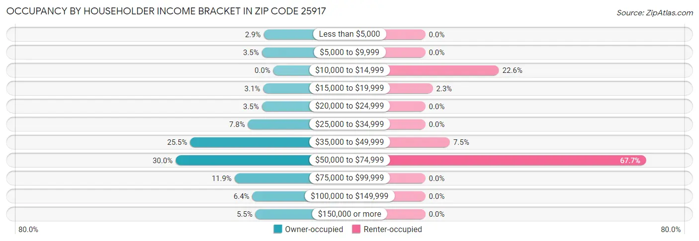 Occupancy by Householder Income Bracket in Zip Code 25917
