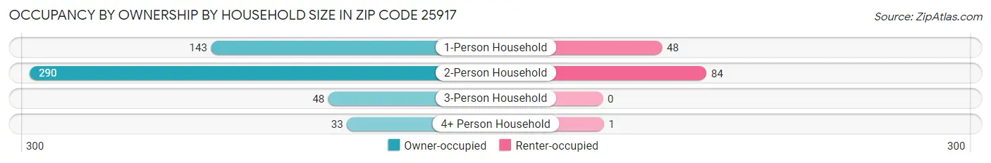 Occupancy by Ownership by Household Size in Zip Code 25917