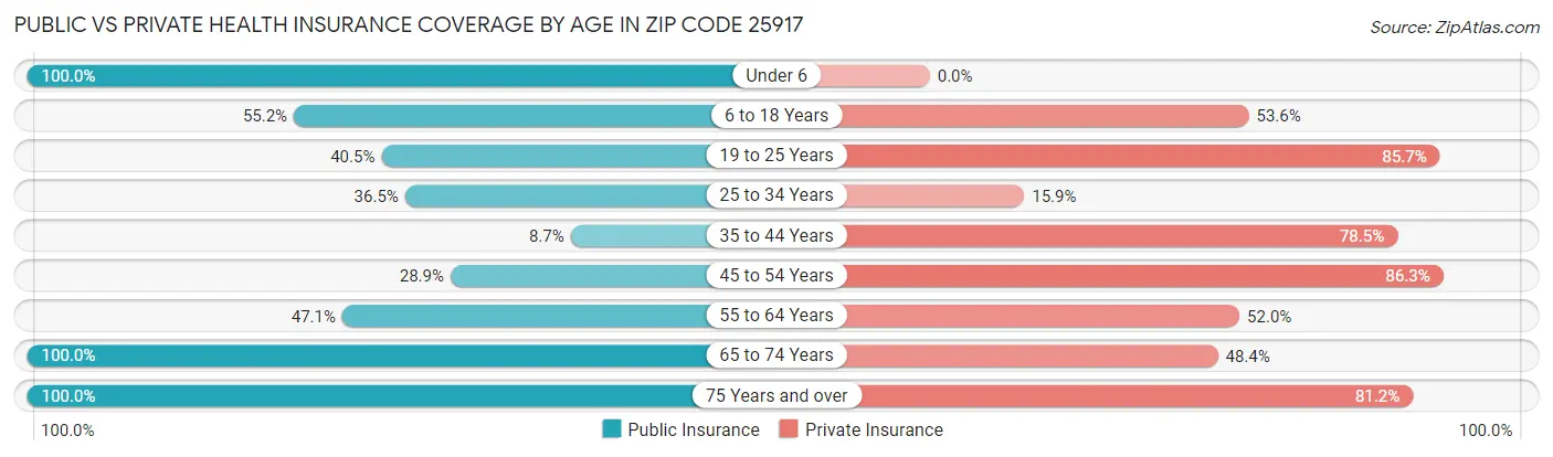 Public vs Private Health Insurance Coverage by Age in Zip Code 25917