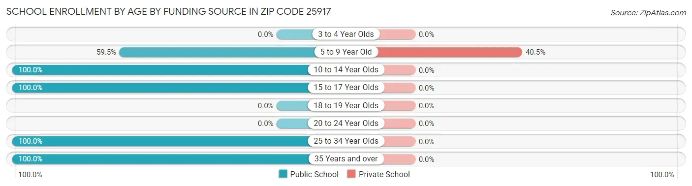 School Enrollment by Age by Funding Source in Zip Code 25917