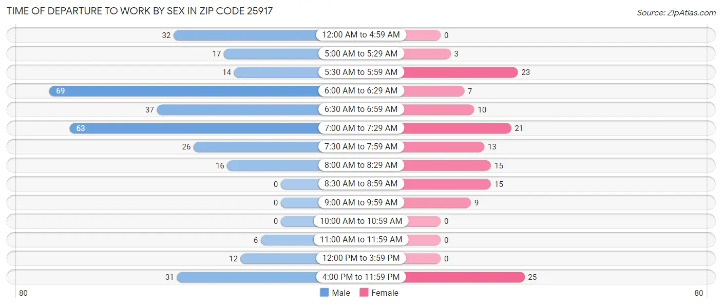 Time of Departure to Work by Sex in Zip Code 25917