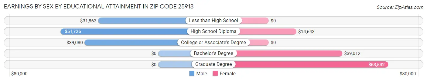 Earnings by Sex by Educational Attainment in Zip Code 25918