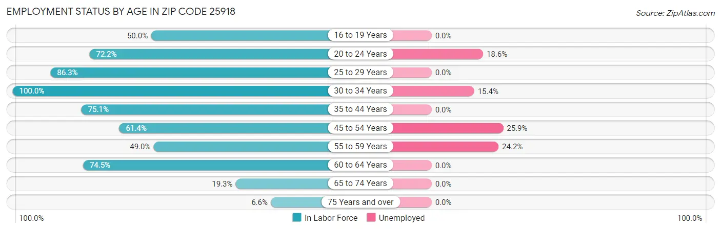 Employment Status by Age in Zip Code 25918