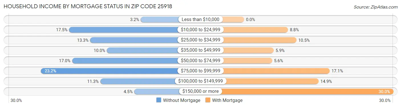 Household Income by Mortgage Status in Zip Code 25918