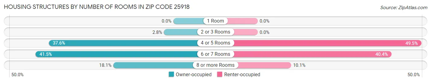 Housing Structures by Number of Rooms in Zip Code 25918