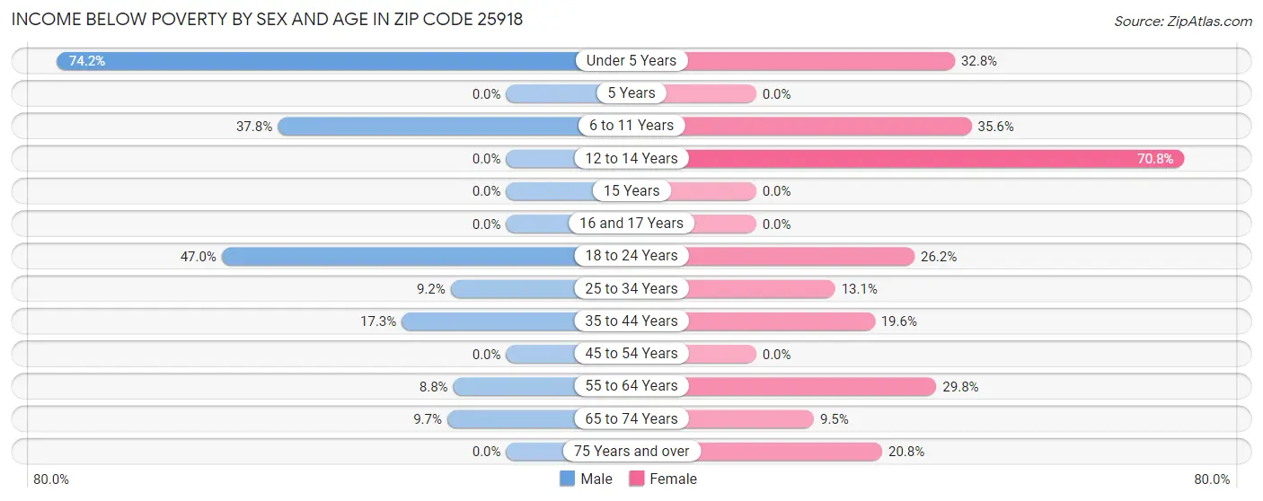 Income Below Poverty by Sex and Age in Zip Code 25918