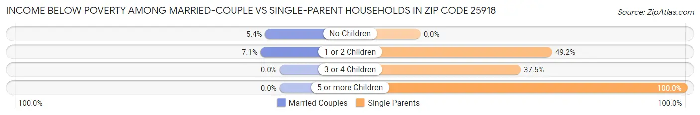 Income Below Poverty Among Married-Couple vs Single-Parent Households in Zip Code 25918